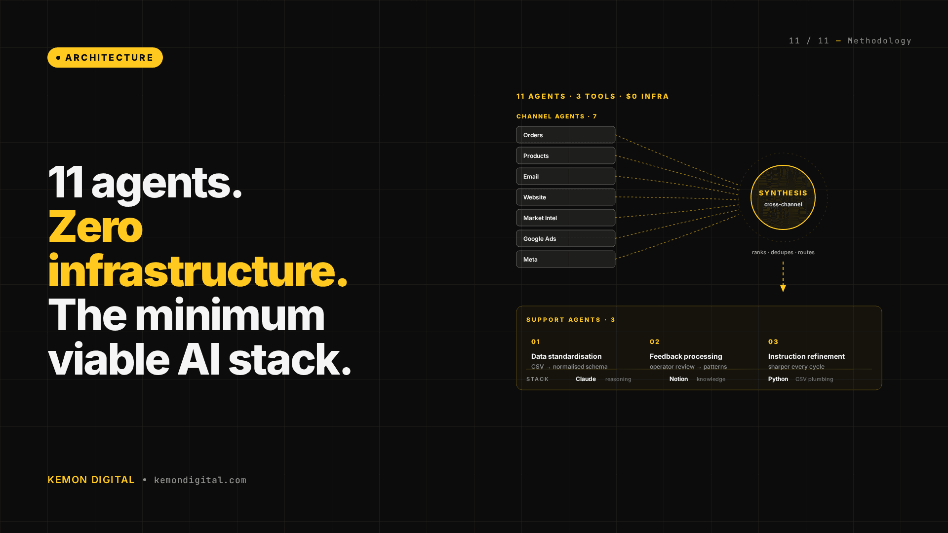 11 Agents, Zero Infrastructure: The Minimum Viable Architecture for Production AI