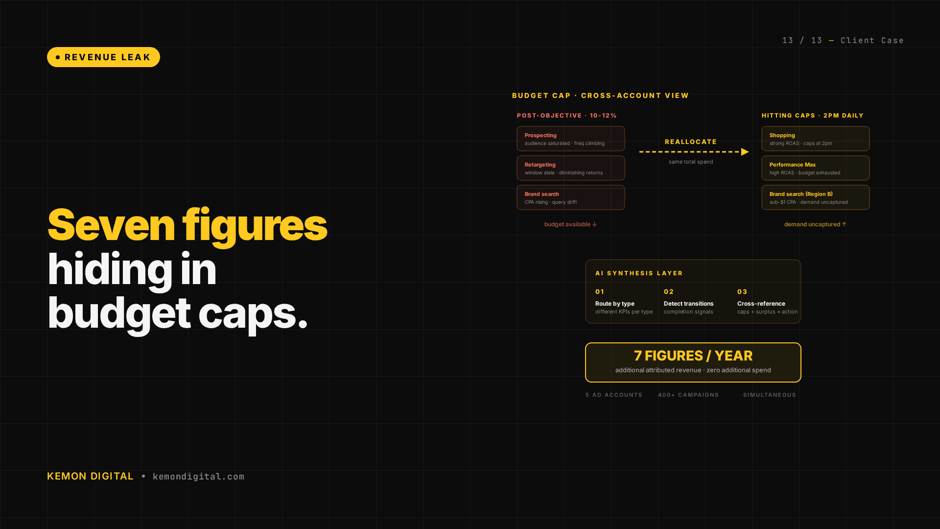 How We Found Seven Figures of Hidden Revenue in Paid Media Budget Caps