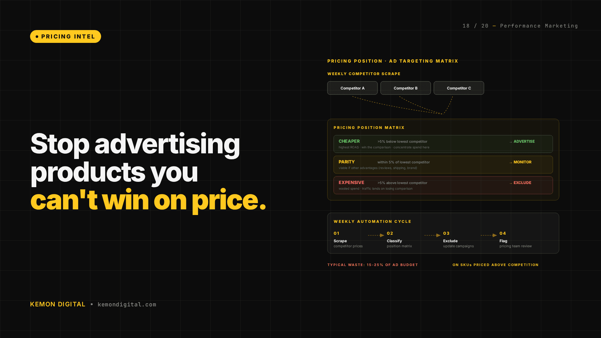 Stop Advertising Products You Can't Win On Price — The Pricing Intelligence Framework