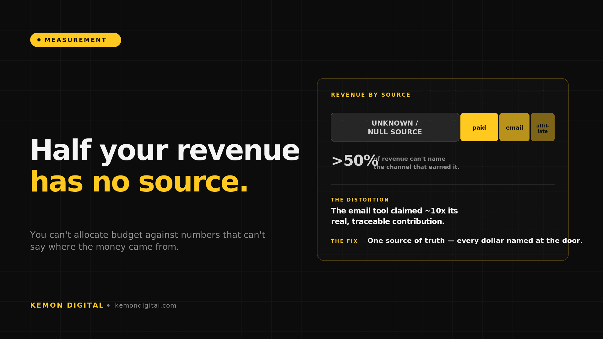 When Half Your Revenue Has No Source — Fix Attribution Before You Spend Another Cent