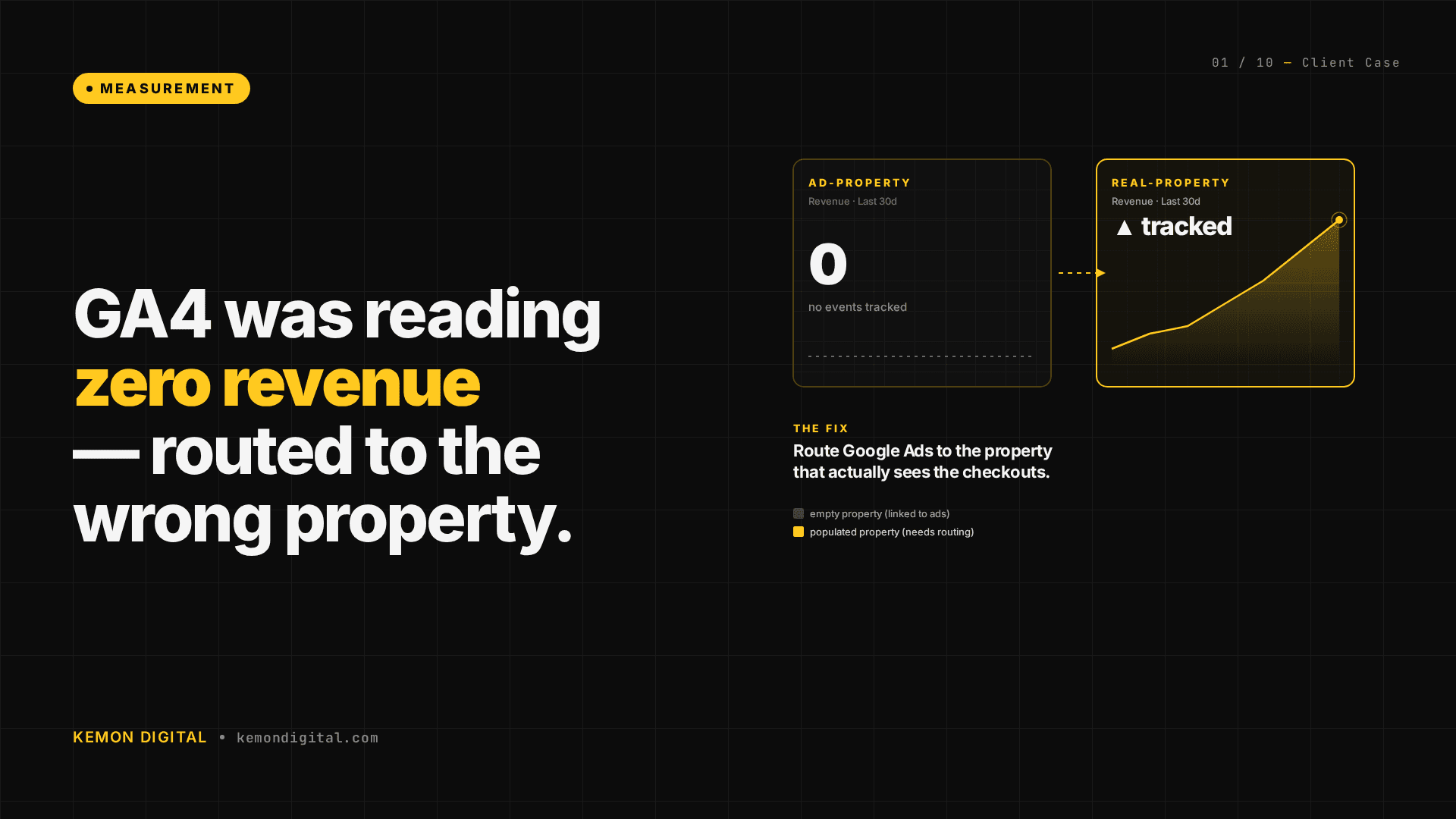 GA4 showing zero revenue? Your Google Ads might be reading the wrong property