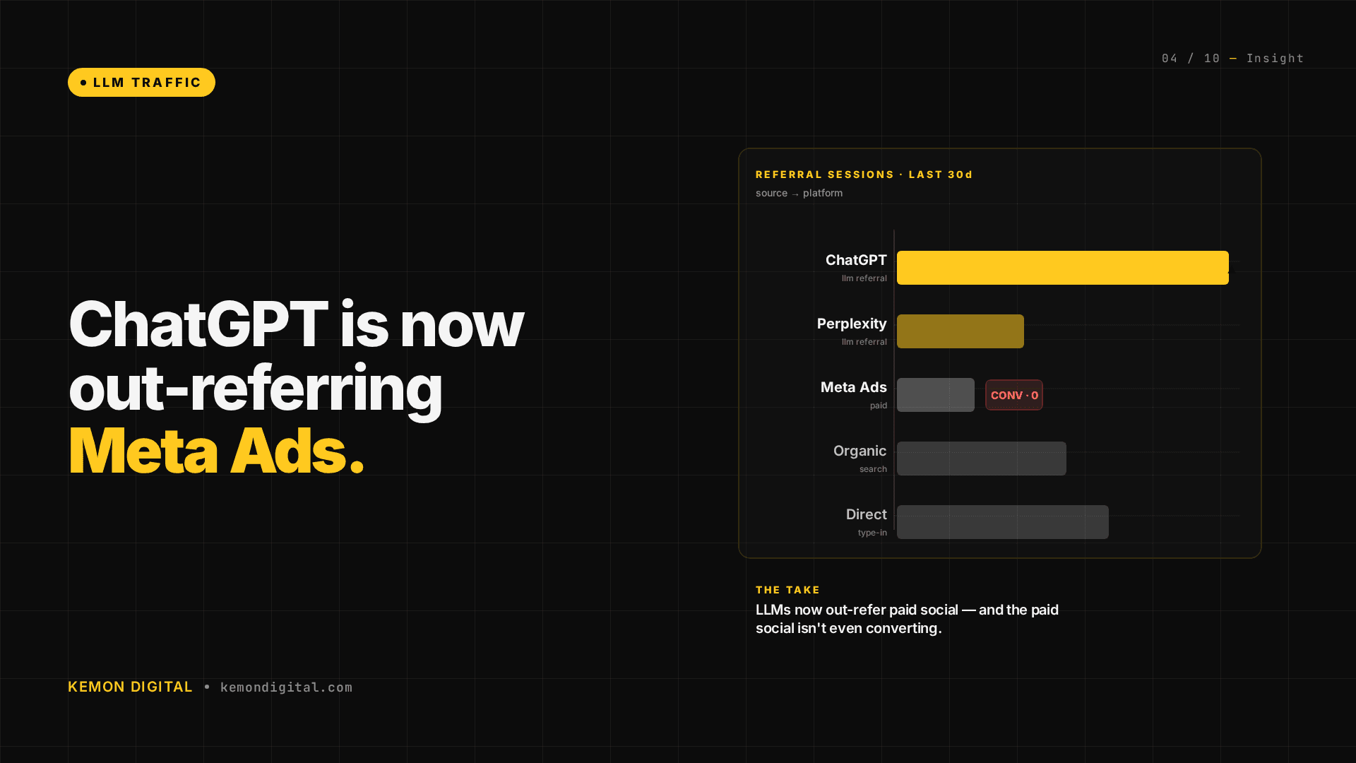 ChatGPT is Now Sending More Traffic Than Paid Meta — for B2B Sourcing