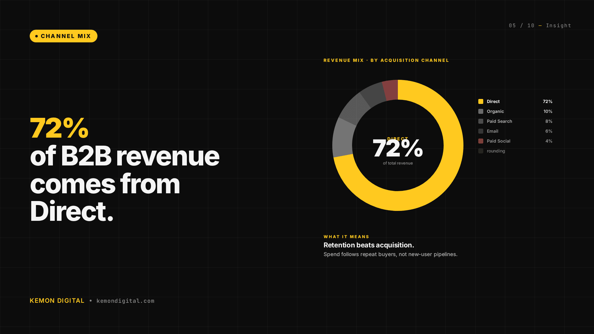 72% of B2B e-commerce revenue is Direct traffic — what your channel attribution is hiding