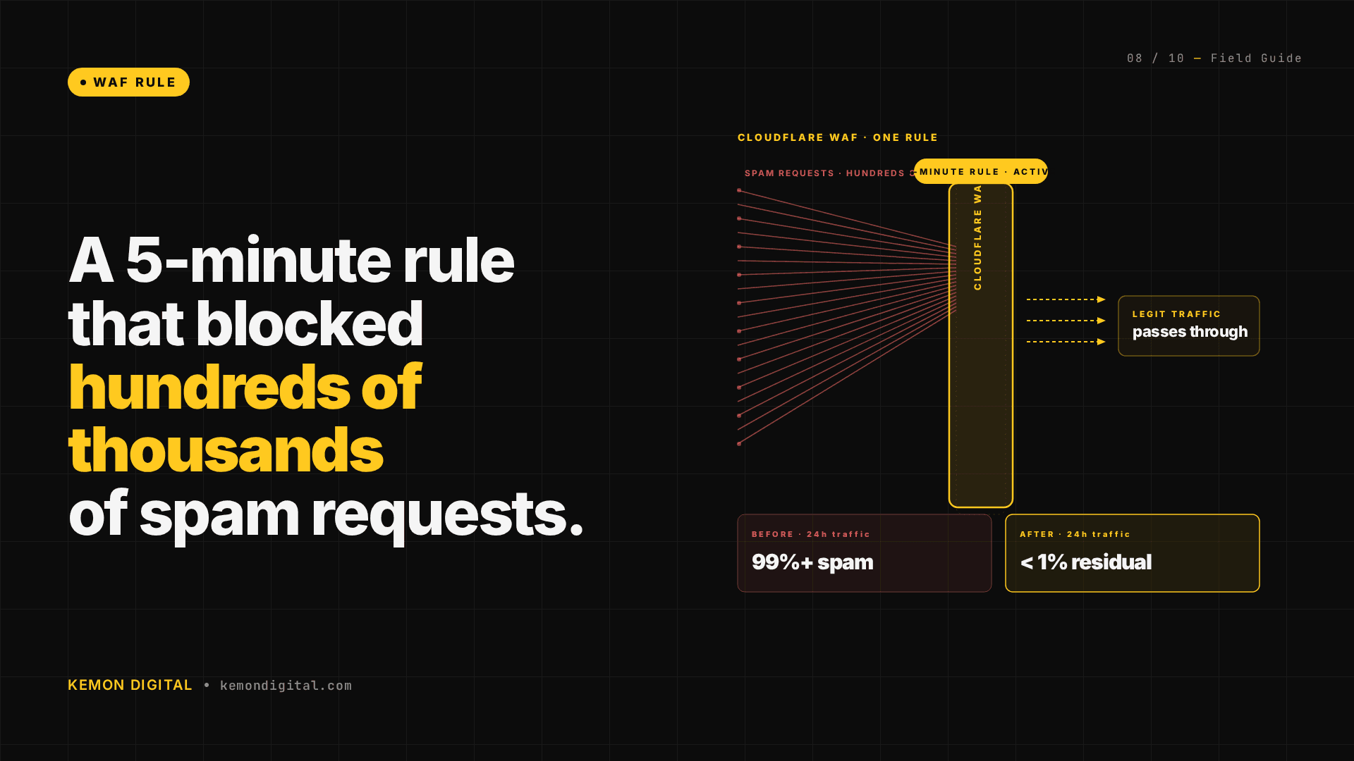 One Cloudflare WAF Rule Blocked 265,000 Spam Requests in 24 Hours