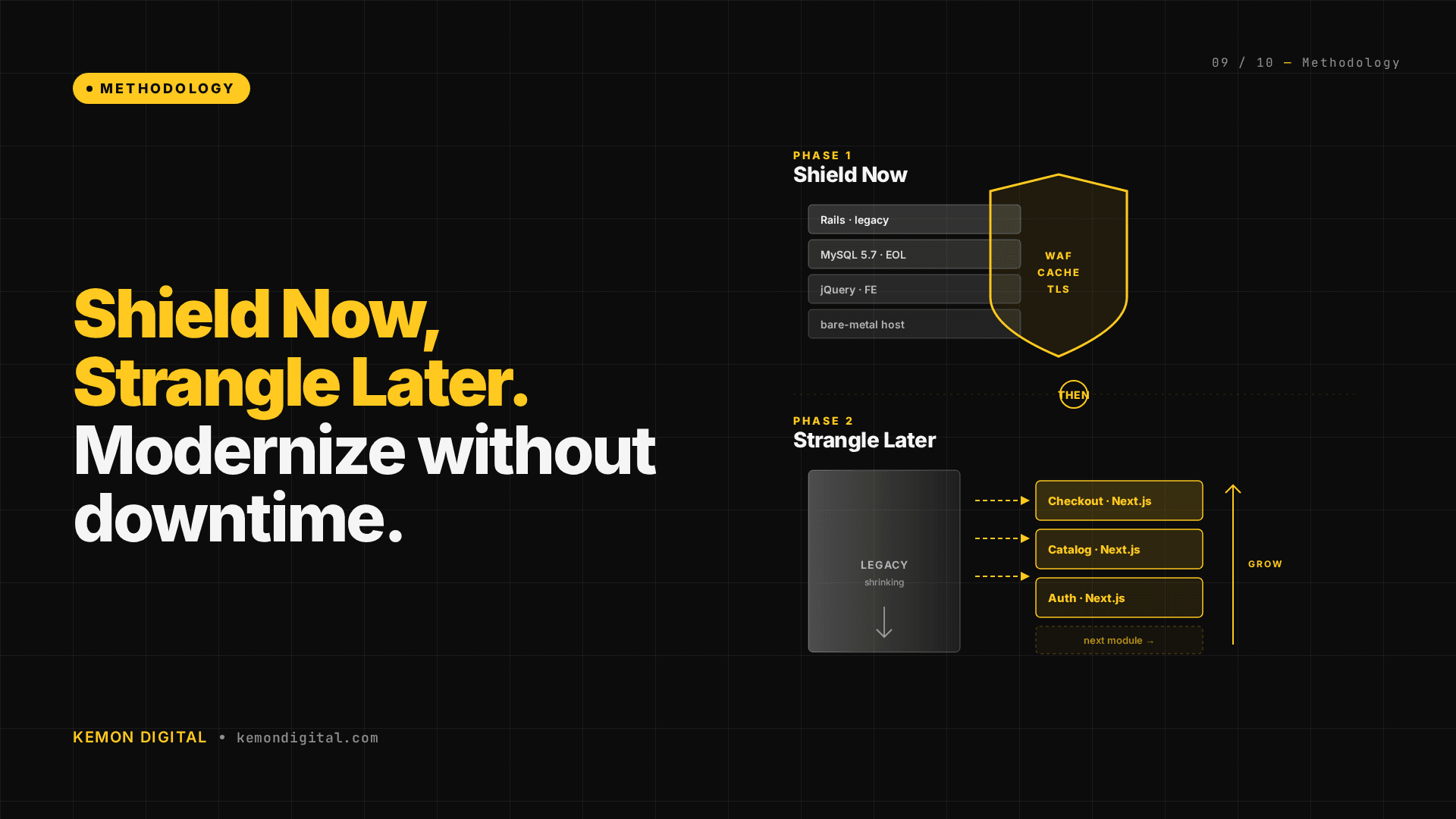 Shield Now, Strangle Later: Modernizing Legacy E-Commerce Without Downtime